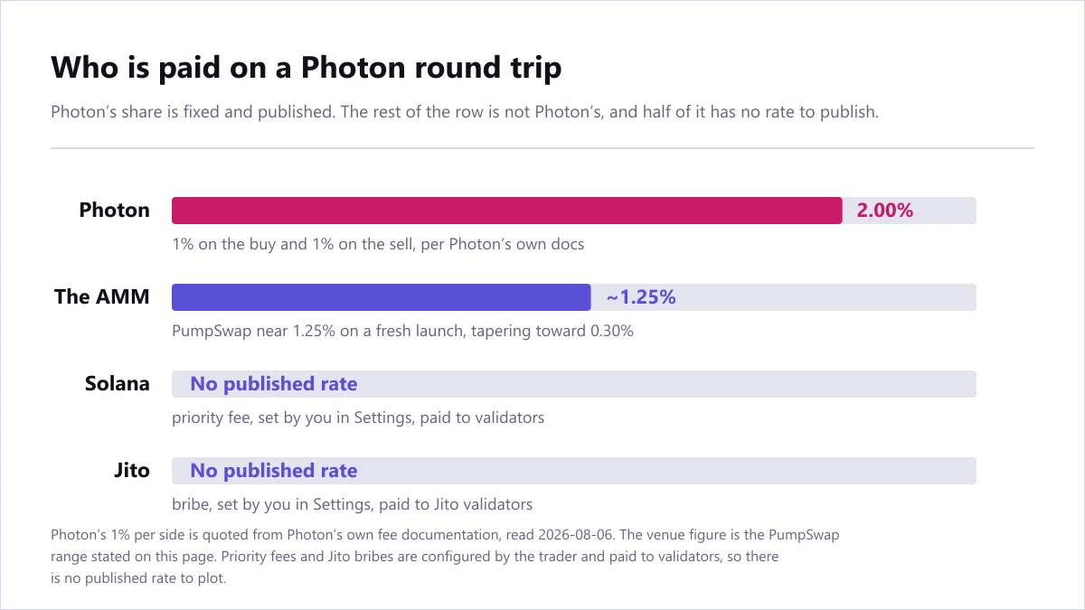 Who is paid on a Photon round trip: Photon takes 2.00%, being 1% on the buy and 1% on the sell per its own documentation; the AMM takes roughly 1.25% on a fresh PumpSwap launch, tapering toward 0.30% as market cap grows; the Solana priority fee and the Jito bribe have no published rate because the trader sets them and validators receive them.