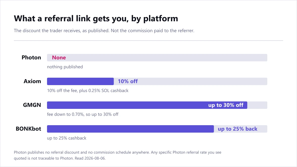 Discount a referred trader receives, as published by each platform: Photon none, Axiom 10% off the fee plus 0.25% SOL cashback, GMGN up to 30% off with the fee falling to 0.70%, BONKbot up to 25% cashback. Photon publishes no referral discount and no commission schedule.