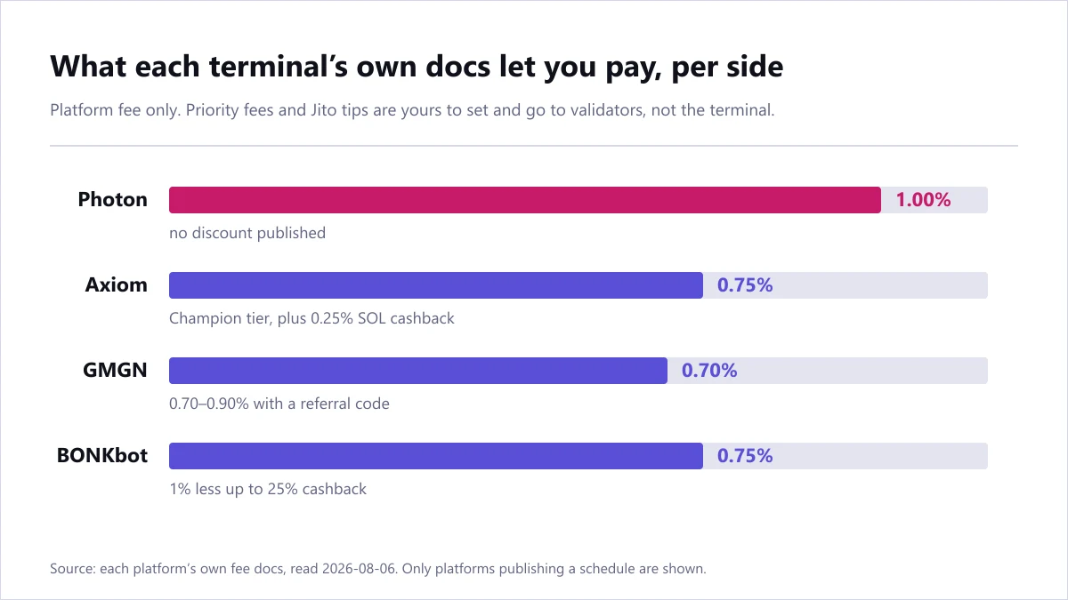 Lowest per-side platform fee each terminal documents: Photon 1.00% with no discount published, Axiom 0.75% at Champion tier plus 0.25% SOL cashback, GMGN 0.70% with a referral code, BONKbot 1% less up to 25% cashback. Platform fee only, excluding priority fees and Jito tips.